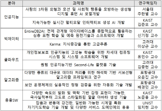 2024년 SW스타랩 선정 결과. 과기정통부 제공